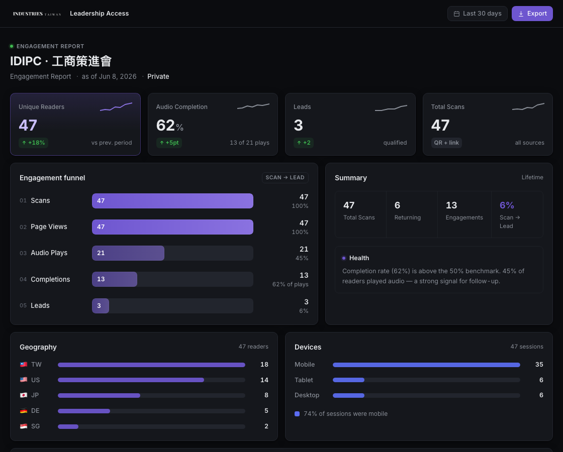 Leadership Access analytics dashboard — engagement funnel, geography, devices and leads